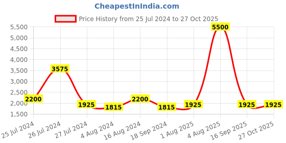 myntra.com Saint G Leather Structured Sling Bag saint g Price History Graph from 25 Jul 2024 to 27 Oct 2025
