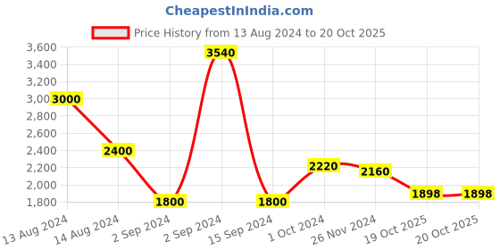 myntra.com Saint G Leather Structured Sling Bag saint g Price History Graph from 13 Aug 2024 to 19 Oct 2025