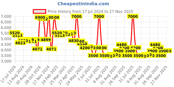 myntra.com Saint G Leather T-Strap Flats saint g Price History Graph from 17 Jul 2024 to 27 Nov 2025
