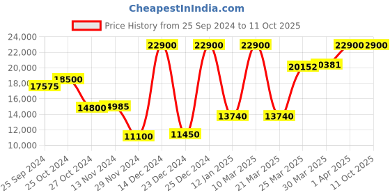 myntra.com Saint G Leather Water Resistant Crop Open Front Jacket saint g Price History Graph from 25 Sep 2024 to 10 Oct 2025