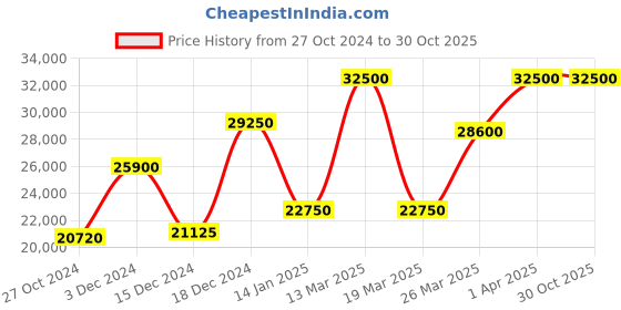 myntra.com Saint G Leather Water Resistant Leather Jacket saint g Price History Graph from 27 Oct 2024 to 30 Oct 2025
