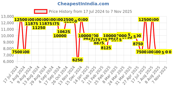 myntra.com Saint G Leather Wedge Heels saint g Price History Graph from 17 Jul 2024 to 7 Nov 2025