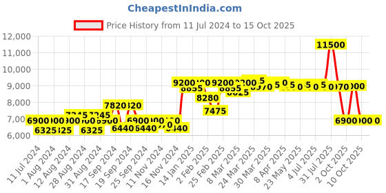 myntra.com Saint G Leather Wedge Heels With Buckles saint g Price History Graph from 11 Jul 2024 to 15 Oct 2025