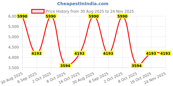 myntra.com Saint G Leather Wedge Sandals with Buckles saint g Price History Graph from 30 Aug 2025 to 24 Nov 2025