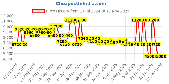 myntra.com Saint G Leather Wedges Heels with Buckles saint g Price History Graph from 17 Jul 2024 to 17 Nov 2025