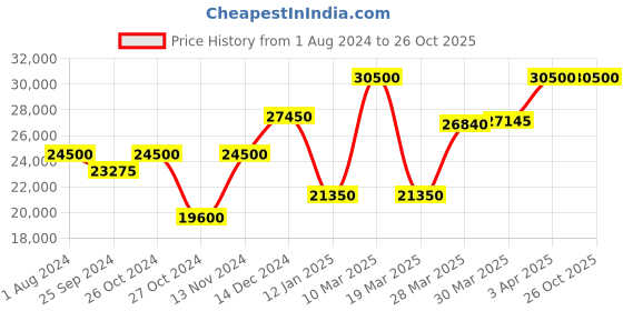 myntra.com Saint G Mandarin Collar Water Resistant Leather Bomber Jacket saint g Price History Graph from 1 Aug 2024 to 26 Oct 2025