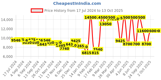 myntra.com Saint G Maroon Suede Party Block High Top Heeled Boots saint g Price History Graph from 17 Jul 2024 to 12 Oct 2025