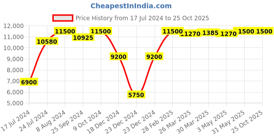 myntra.com Saint G Men Black Leather Lace-Ups Sneakers saint g Price History Graph from 17 Jul 2024 to 25 Oct 2025