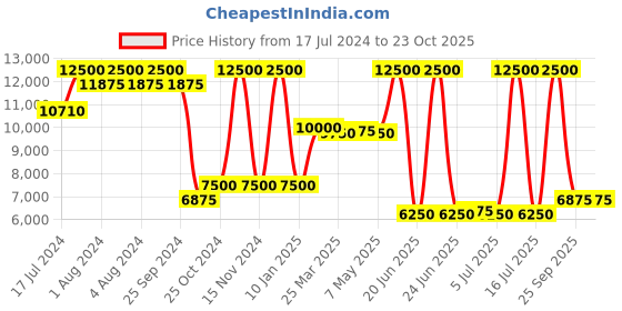 myntra.com Saint G Men Brown Leather Formal Brogues saint g Price History Graph from 17 Jul 2024 to 22 Oct 2025