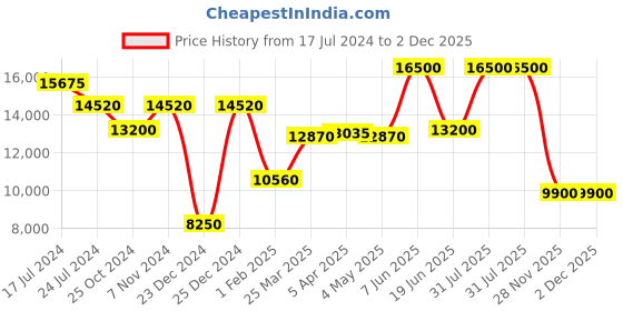 myntra.com Saint G Men Brown Textured Leather Formal Boots saint g Price History Graph from 17 Jul 2024 to 2 Dec 2025
