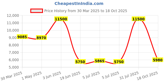 myntra.com Saint G Men Burgundy Solid Leather Formal Oxford saint g Price History Graph from 30 Mar 2025 to 18 Oct 2025