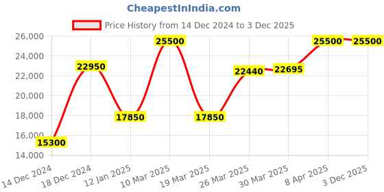 myntra.com Saint G Men Camouflage Satin Water Resistant Leather Jacket saint g Price History Graph from 14 Dec 2024 to 1 Dec 2025