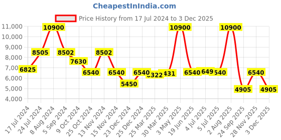 myntra.com Saint G Men Colourblocked Leather Sneakers saint g Price History Graph from 17 Jul 2024 to 3 Dec 2025