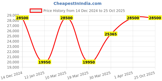 myntra.com Saint G Men Geometric Satin Water Resistant Leather Jacket saint g Price History Graph from 14 Dec 2024 to 25 Oct 2025