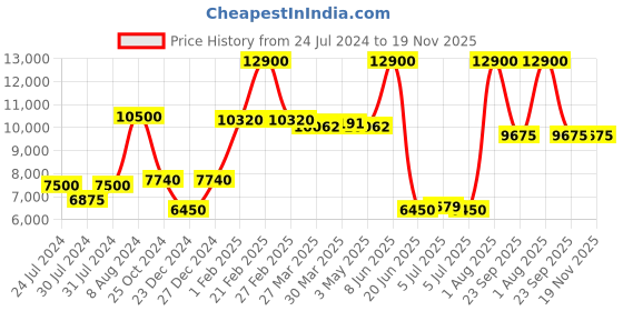 myntra.com Saint G Men Grey Solid Leather Formal Brogues saint g Price History Graph from 24 Jul 2024 to 18 Nov 2025