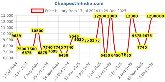 myntra.com Saint G Men Olive Green Solid Leather Formal Brogues saint g Price History Graph from 17 Jul 2024 to 29 Dec 2025