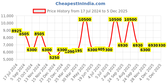 myntra.com Saint G Men Printed Leather Sneakers saint g Price History Graph from 17 Jul 2024 to 4 Dec 2025