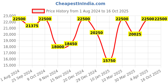 myntra.com Saint G Mock Collar Leather Water Resistant Bomber Jacket saint g Price History Graph from 1 Aug 2024 to 16 Oct 2025