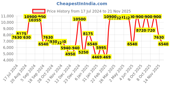 myntra.com Saint G Navy Blue Camo Fabric Snug Boots saint g Price History Graph from 17 Jul 2024 to 21 Nov 2025