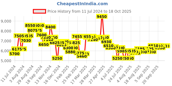 myntra.com Saint G Open Toe Leather Stiletto Heels saint g Price History Graph from 11 Jul 2024 to 17 Oct 2025