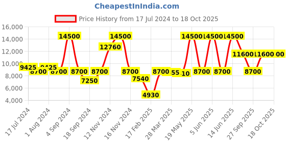 myntra.com Saint G Platin Leather Back Zipper Mid-Top Regular Boots saint g Price History Graph from 17 Jul 2024 to 17 Oct 2025