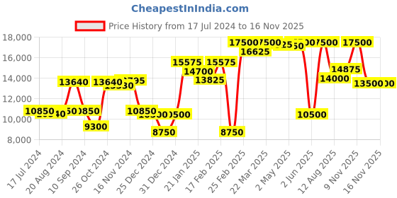 myntra.com Saint G Pointed Toe Calf Length Slouchy Boots saint g Price History Graph from 17 Jul 2024 to 15 Nov 2025