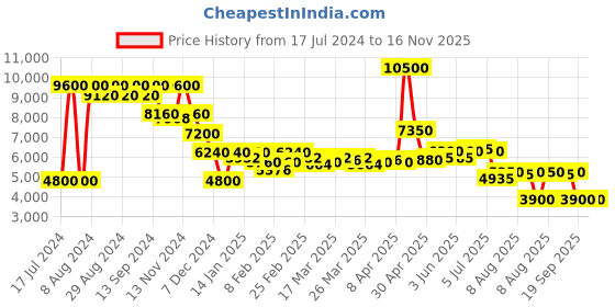 myntra.com Saint G Pointed Toe Leather Bows Stiletto Heels With Ankle Loop saint g Price History Graph from 17 Jul 2024 to 15 Nov 2025