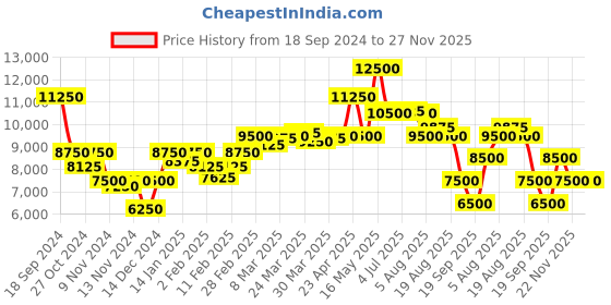 myntra.com Saint G Printed Pointed Toe Leather Kitten Heeled Pumps saint g Price History Graph from 18 Sep 2024 to 27 Nov 2025
