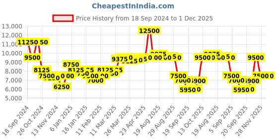 myntra.com Saint G Printed Pointed Toe Leather Kitten Heeled Pumps saint g Price History Graph from 18 Sep 2024 to 1 Dec 2025