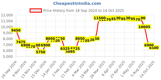 myntra.com Saint G Printed Pointed Toe Leather Kitten Heeled Pumps saint g Price History Graph from 18 Sep 2024 to 14 Oct 2025