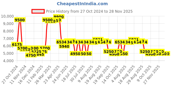 myntra.com Saint G Printed Pointed Toe Leather Kitten Heeled Pumps saint g Price History Graph from 27 Oct 2024 to 28 Nov 2025