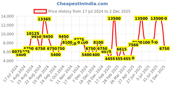 myntra.com Saint G Rust Distressed Leather Mid-Top Regular Boots saint g Price History Graph from 17 Jul 2024 to 2 Dec 2025