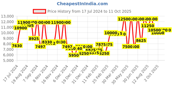 myntra.com Saint G Rust Leather Front Zipper Pointed Toe Heel Boots saint g Price History Graph from 17 Jul 2024 to 10 Oct 2025