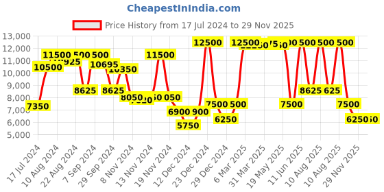 myntra.com Saint G Rust Leather Horsebit Decor Back Zipper  Boots saint g Price History Graph from 17 Jul 2024 to 27 Nov 2025