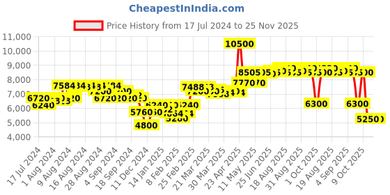myntra.com Saint G Self Design Leather Backstrap Stiletto Heels saint g Price History Graph from 17 Jul 2024 to 24 Nov 2025