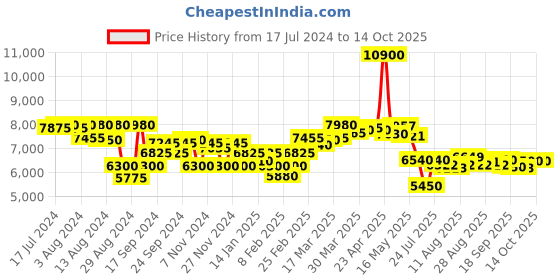myntra.com Saint G Self Design Leather Backstrap Stiletto Heels saint g Price History Graph from 17 Jul 2024 to 13 Oct 2025