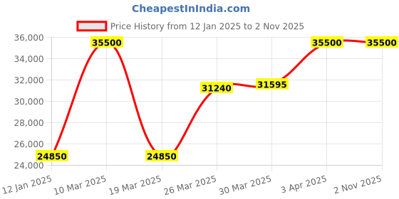 myntra.com Saint G Spread Collar Water Resistant Zip Detail Leather Jacket saint g Price History Graph from 12 Jan 2025 to 2 Nov 2025