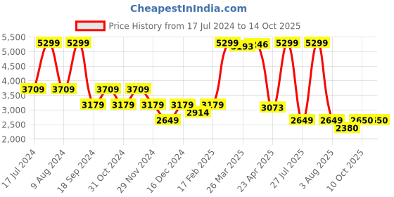myntra.com Saint G Strapy Leather Open Toe Flats saint g Price History Graph from 17 Jul 2024 to 13 Oct 2025