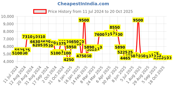 myntra.com Saint G Striped Leather Block Heels saint g Price History Graph from 11 Jul 2024 to 20 Oct 2025