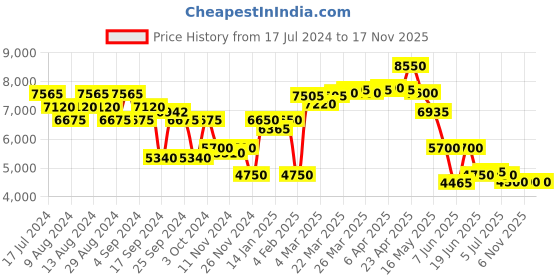 myntra.com Saint G Striped Leather Block Heels saint g Price History Graph from 17 Jul 2024 to 17 Nov 2025