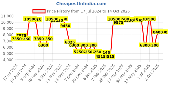 myntra.com Saint G Tan Brown Suede Party High-Ankle Block Heeled Boots saint g Price History Graph from 17 Jul 2024 to 13 Oct 2025