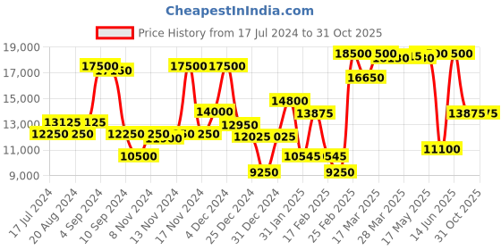 myntra.com Saint G Tan Leather High-Top Regular Heeled Boots saint g Price History Graph from 17 Jul 2024 to 30 Oct 2025