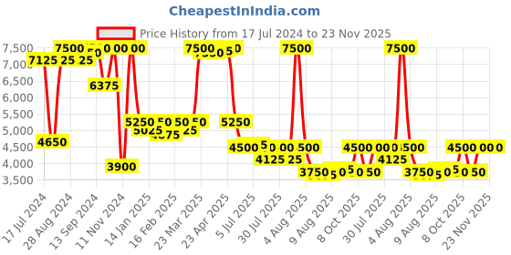 myntra.com Saint G Textured Genuine Leather Open Toe Flats saint g Price History Graph from 17 Jul 2024 to 23 Nov 2025