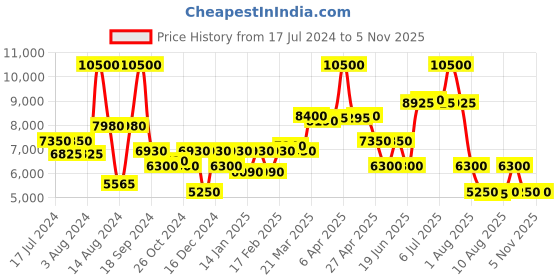 myntra.com Saint G Textured Leather Block Heel Loafers saint g Price History Graph from 17 Jul 2024 to 3 Nov 2025