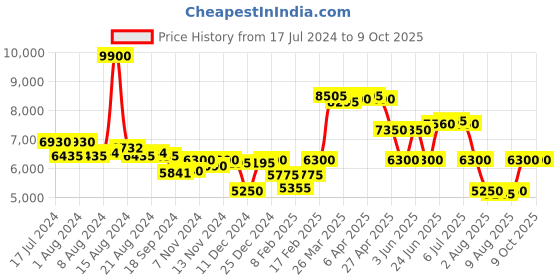 myntra.com Saint G Textured Leather Block Mules saint g Price History Graph from 17 Jul 2024 to 8 Oct 2025