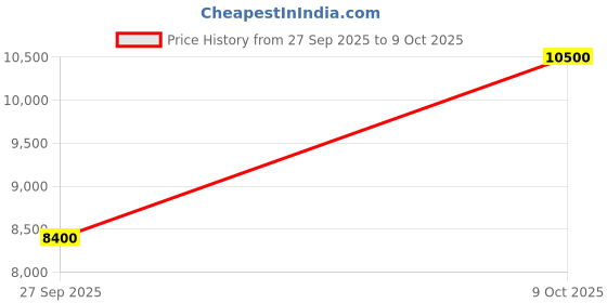 myntra.com Saint G Textured Leather Block Mules with Laser Cuts saint g Price History Graph from 27 Sep 2025 to 9 Oct 2025