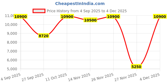 myntra.com Saint G Textured Leather Block Pumps saint g Price History Graph from 4 Sep 2025 to 4 Dec 2025
