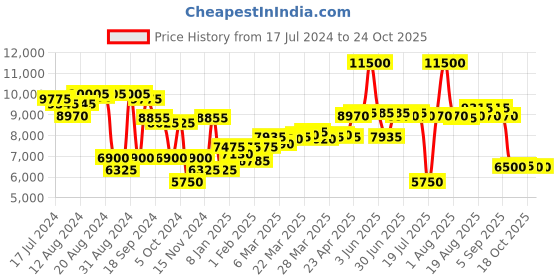 myntra.com Saint G Textured Leather Block Sandals saint g Price History Graph from 17 Jul 2024 to 24 Oct 2025