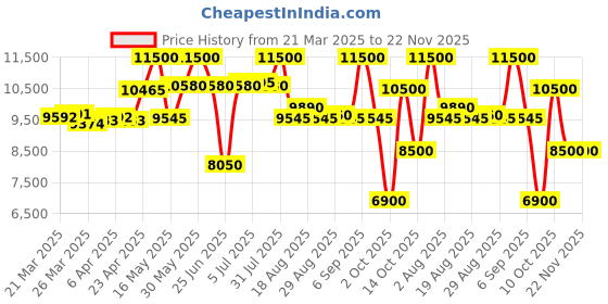 myntra.com Saint G Textured Leather Block Sandals with Buckles saint g Price History Graph from 21 Mar 2025 to 22 Nov 2025