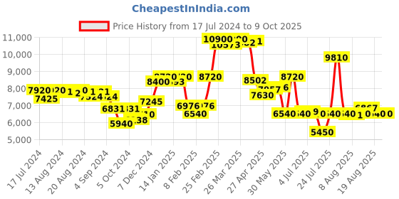 myntra.com Saint G Textured Open Toe Leather Block Heels saint g Price History Graph from 17 Jul 2024 to 9 Oct 2025